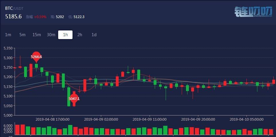 罗纳论币：4.10比特币持续高位震荡，你跟上了吗？