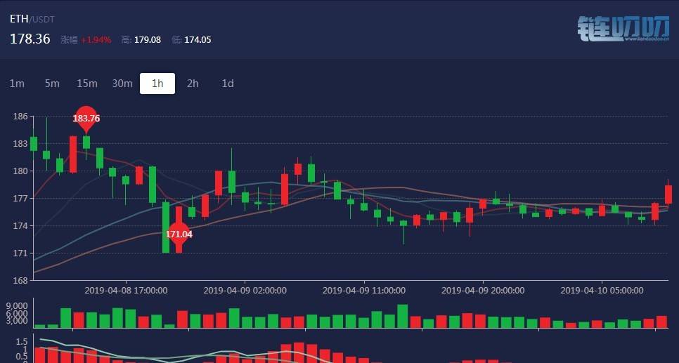 罗纳论币：4.10比特币持续高位震荡，你跟上了吗？