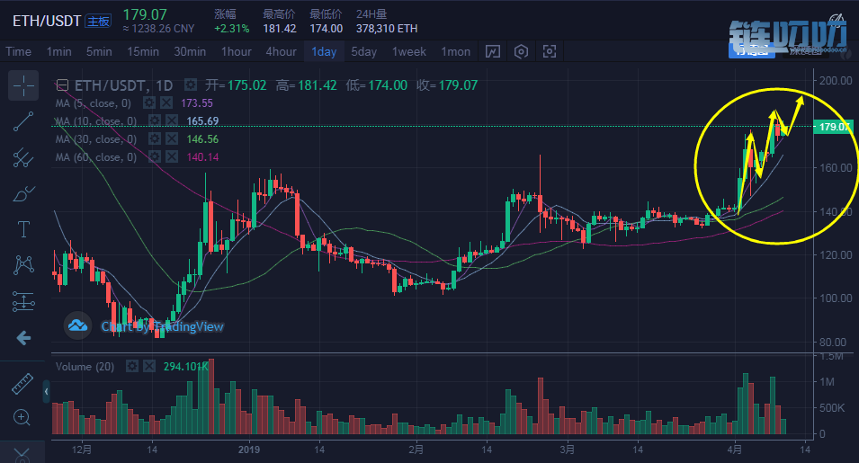 币盛汇：4/10比特币等主流币行情解析，本周内必将开启第...