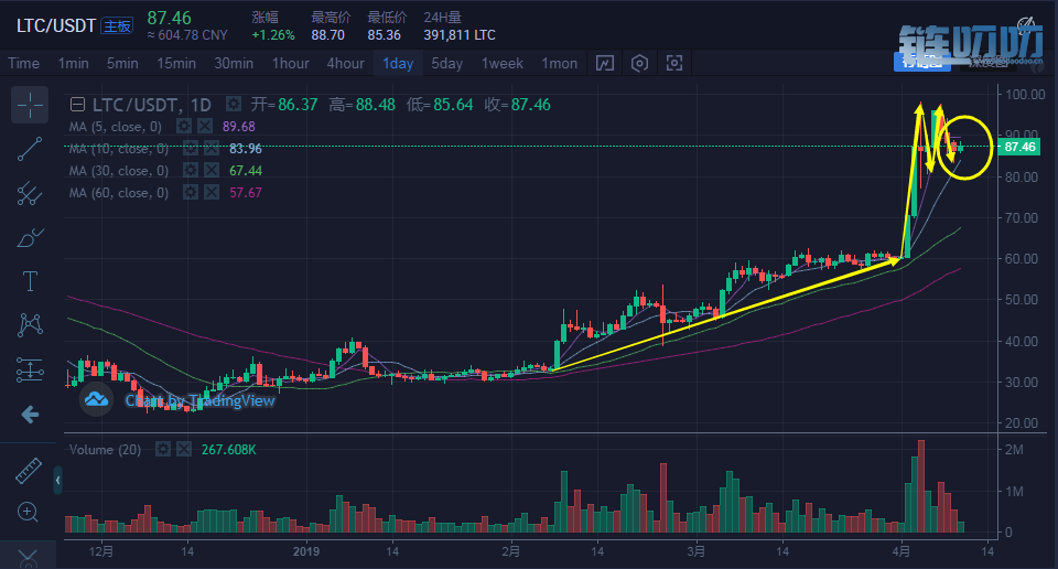 币盛汇：4/10比特币等主流币行情解析，本周内必将开启第...