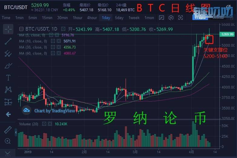 4.11英国脱欧，比特币高起回落5300关口，剑指6000？