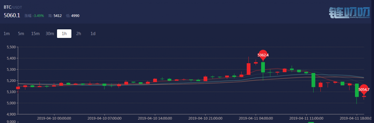 【慕容话币】 BTC晚间暴跌5000以下、单子套牢怎么办？