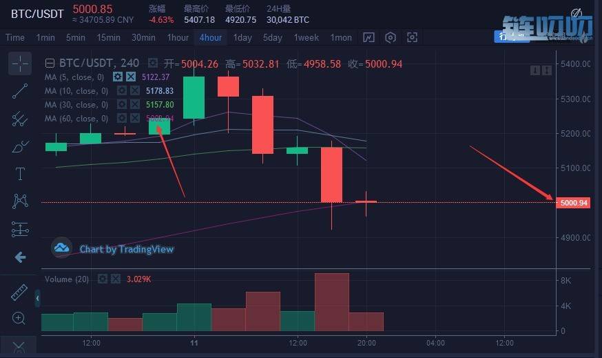 【犇犇盘币】4.11众多货币暴跌！比特币将绝地反扑还是一...