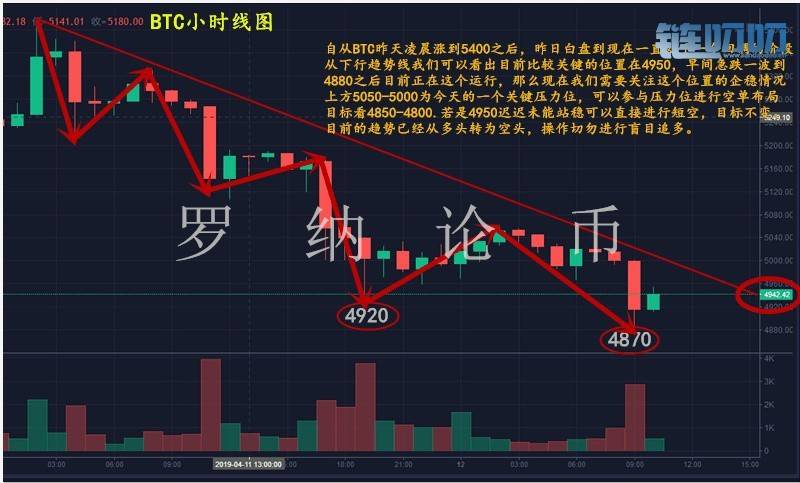 罗纳论币：4.12比特币今日再次跌破5000关口，多头已被逼出...