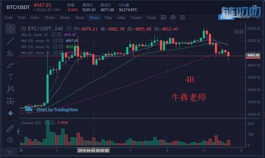 【犇犇盘币】4.12主流币狂跌恐将一去不复返，你的多单还...