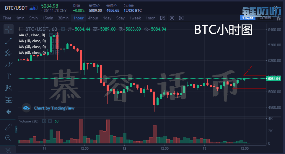 【慕容话币】4.13 主流货币比特币行情分析，小牛会缓缓归...