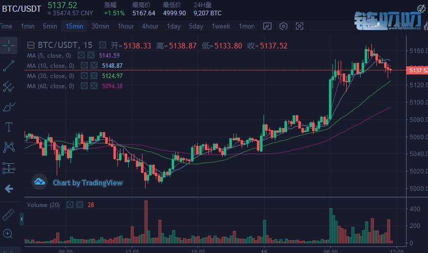 金鑫币谈：4.15比特币反弹再上5100，多空博弈蓄势待发！