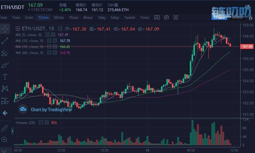 金鑫币谈：4.15比特币反弹再上5100，多空博弈蓄势待发！