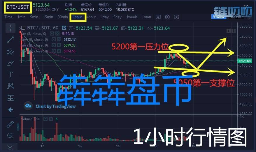 【犇犇盘币】4.15晚间货币行情，牛市再次来临？别上错车