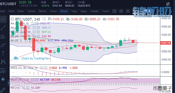 【币圈栗子】4.15晚盘行情分析——你的抉择，决定你的道路！