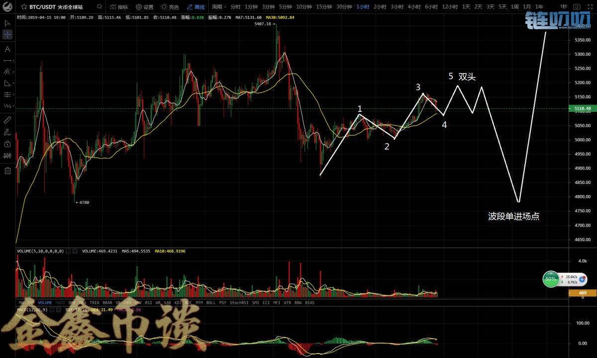 金鑫币谈：4.15比特币反弹再上5100，获利减仓后续伺机而动！