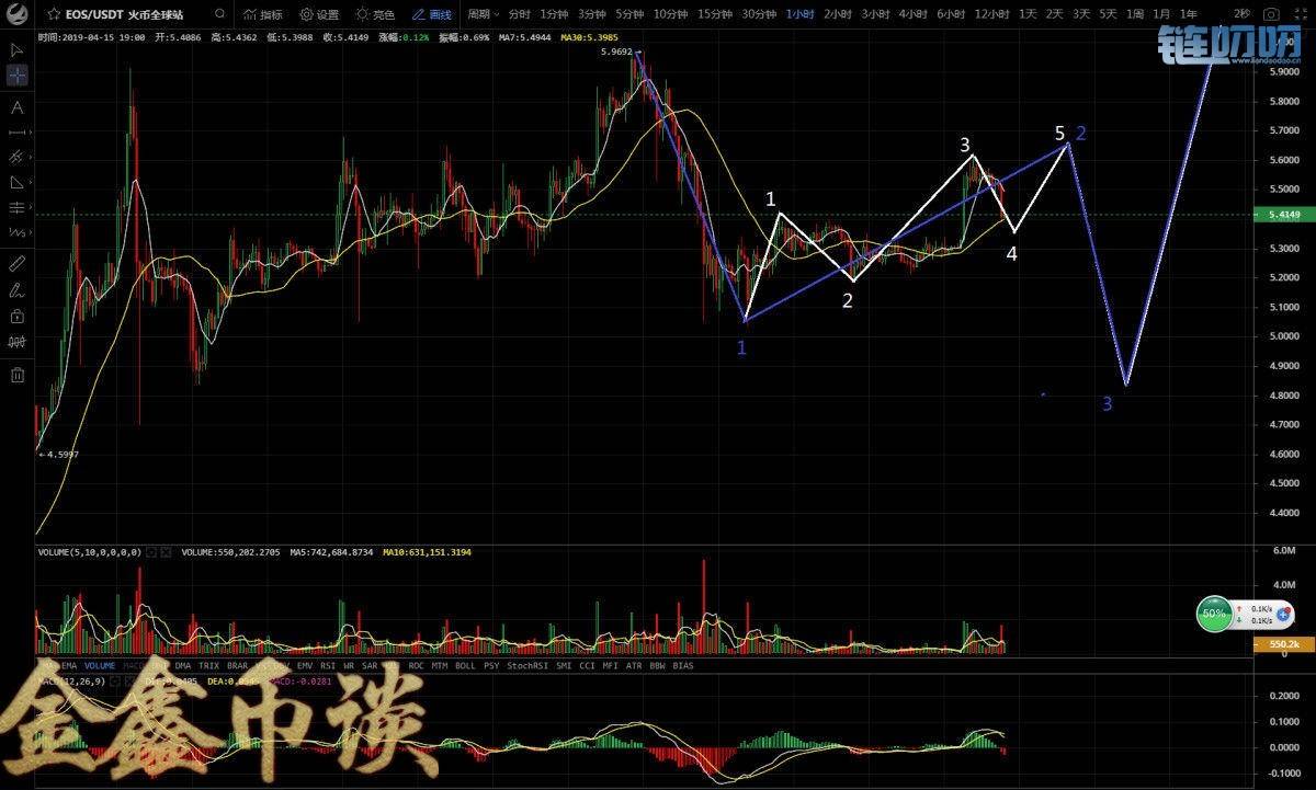 金鑫币谈：4.15比特币反弹再上5100，获利减仓后续伺机而动！