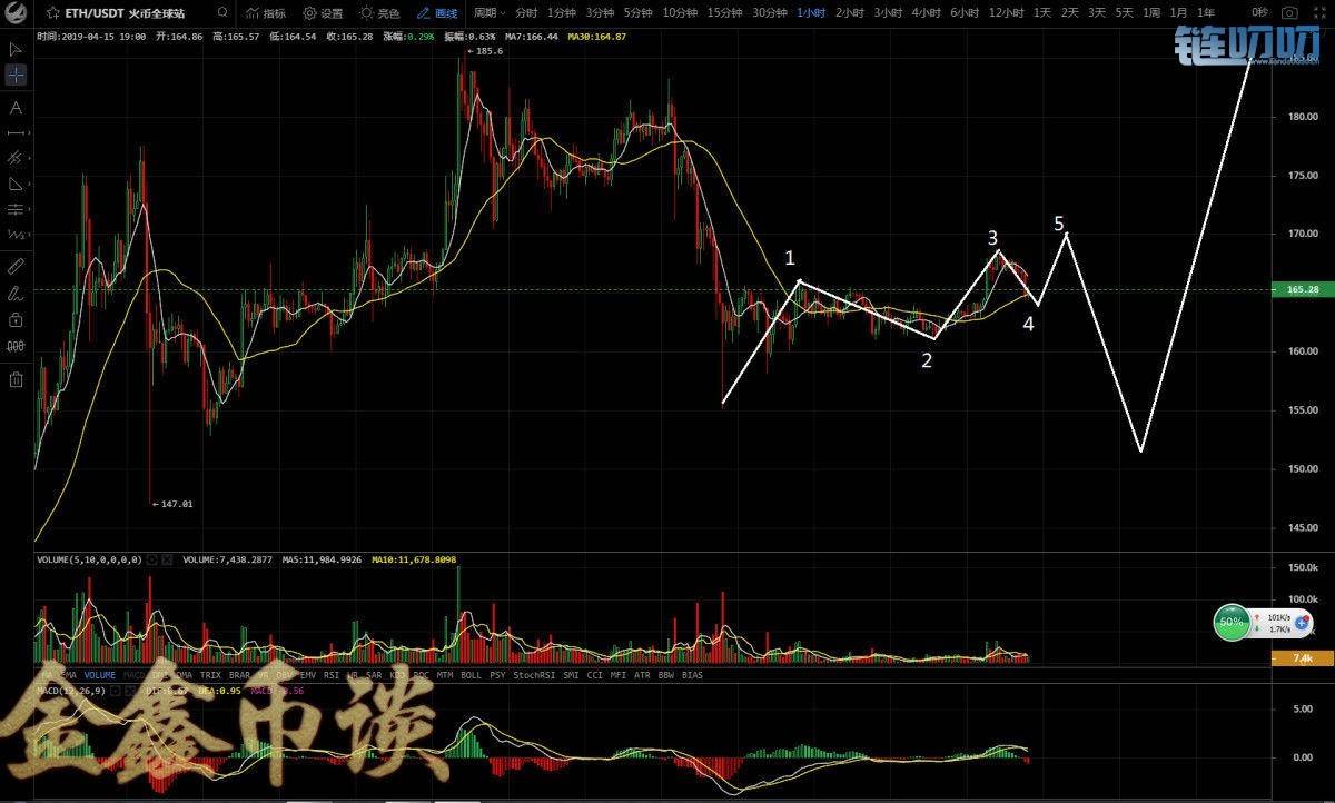金鑫币谈：4.15比特币反弹再上5100，获利减仓后续伺机而动！