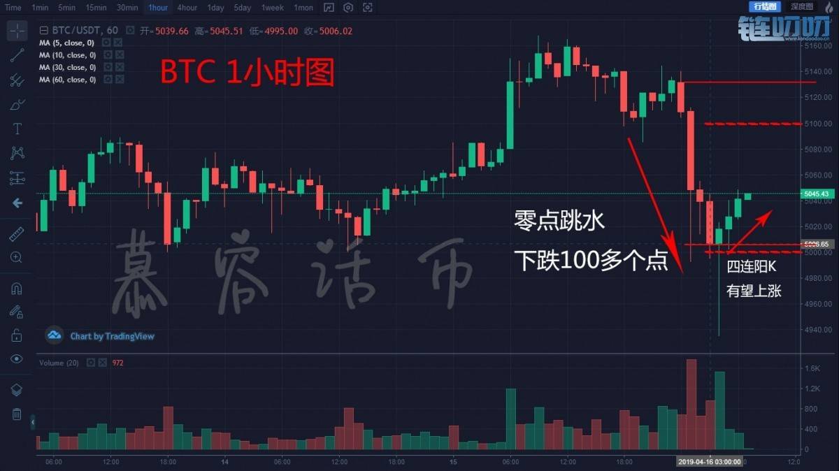 【慕容话币】4.16 BTC行情分析 凌晨暴跌跳水130点！