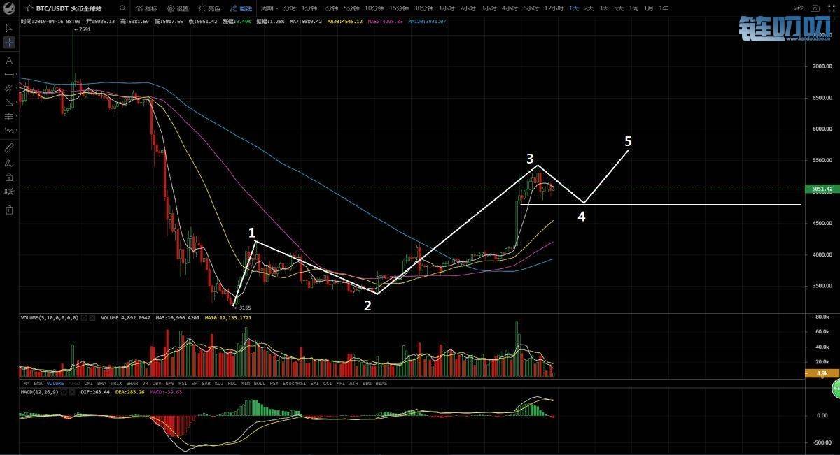 金鑫币谈：4.16比特币凌晨暴跌200点，多空战争一触即发！