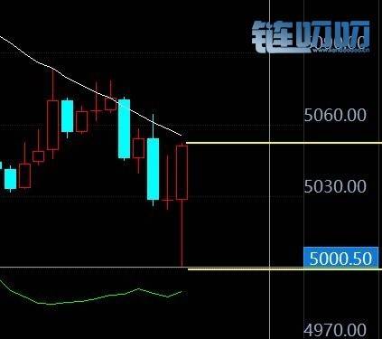 【慕容话币】4.16晚间比特币上涨5050大关，就此上涨吗？
