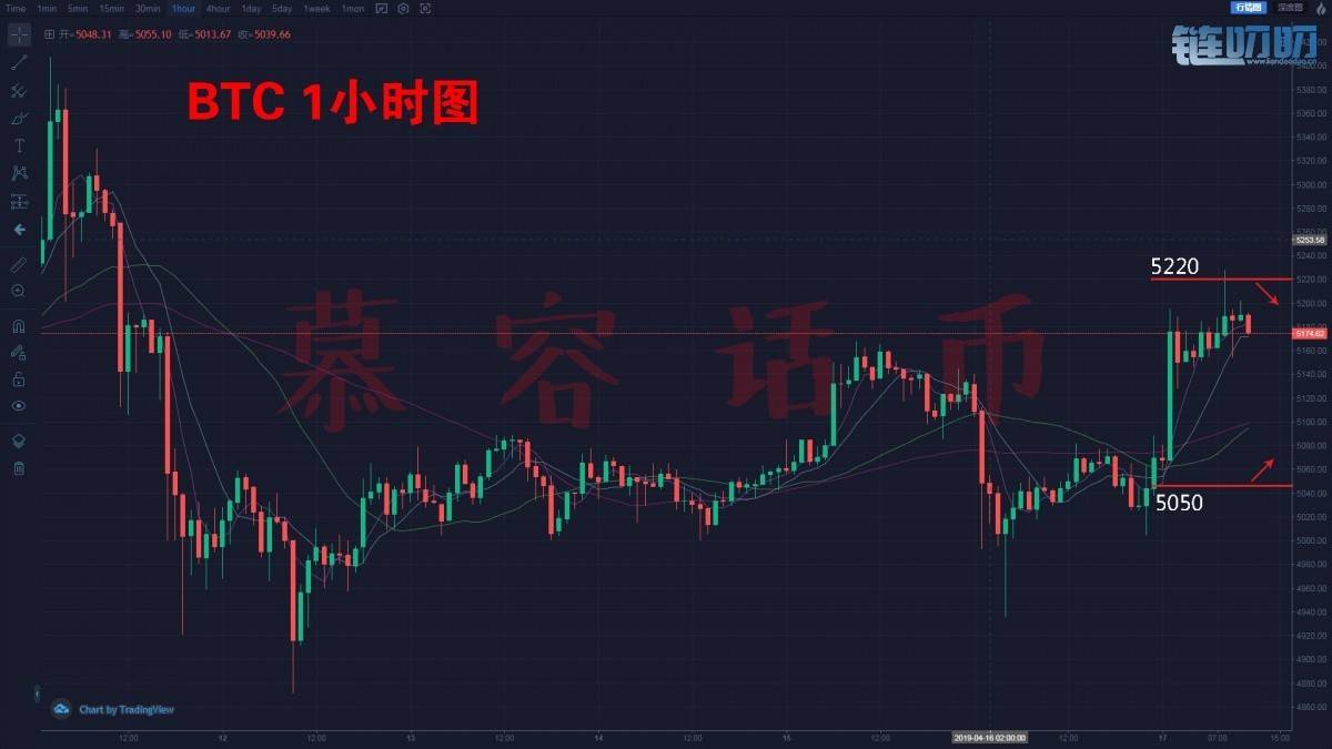 【慕容话币】4.17比特币暴凌晨涨近200点，出手就盈利！午...
