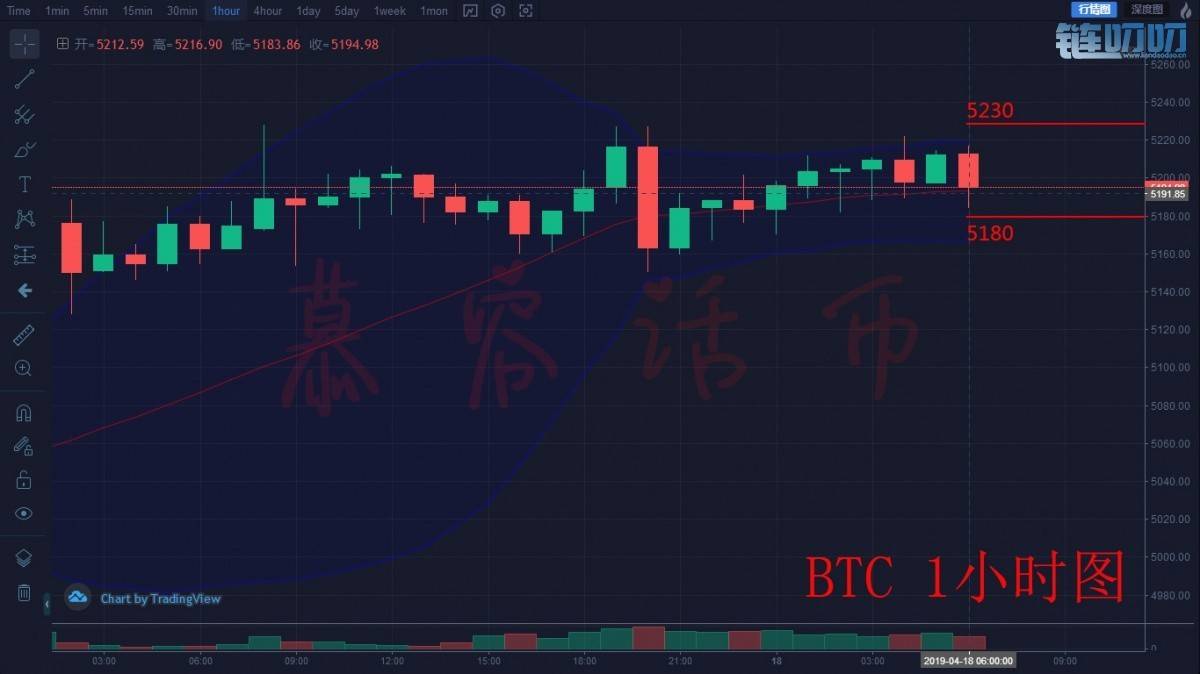【慕容话币】4.18 比特币早间行情分析，大行情会如期而至...