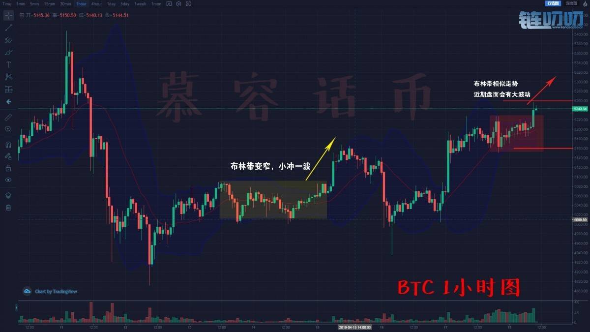 【慕容话币】4.18比特币强势上涨，近期要有大动作！！！