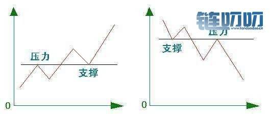 沁灵说币：主流货币投资新手如何判断支撑和压力！