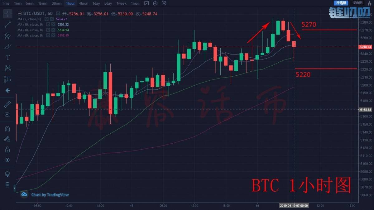 【慕容话币】4.19 比特币早间行情分析，过山车行情怎么抓...