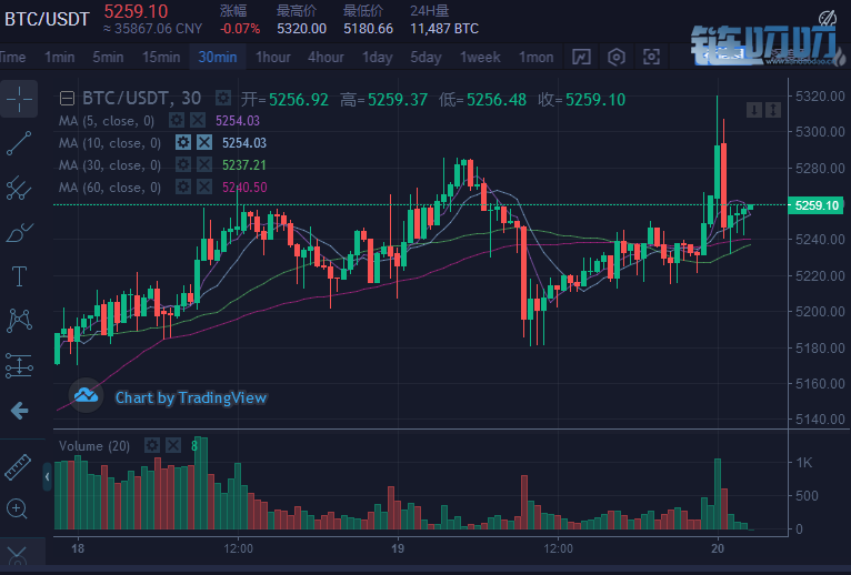 老王说币：4.20凌晨行情分析，比特币稳中求进