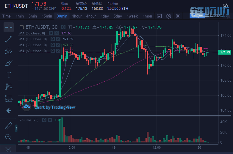 老王说币：4.20凌晨行情分析，比特币稳中求进