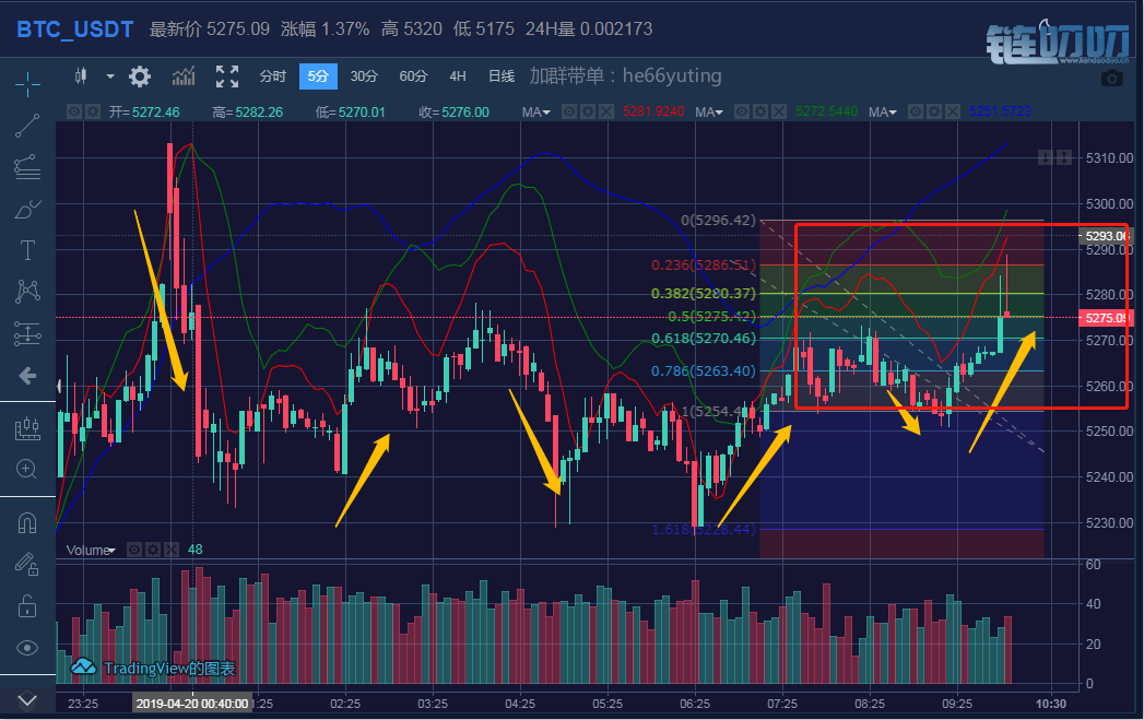 币胜亦云：4.20 BTC ETH行情分析及操作建议丨市场中的散户做合约亏在哪？