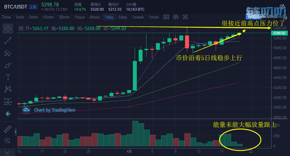 币盛汇：4/20比特币等主流币解析，行情不经意间就拉升100...