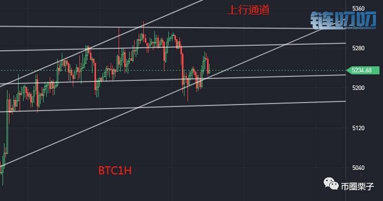 栗子：BTC4.22行情分析,投资路上套单必看