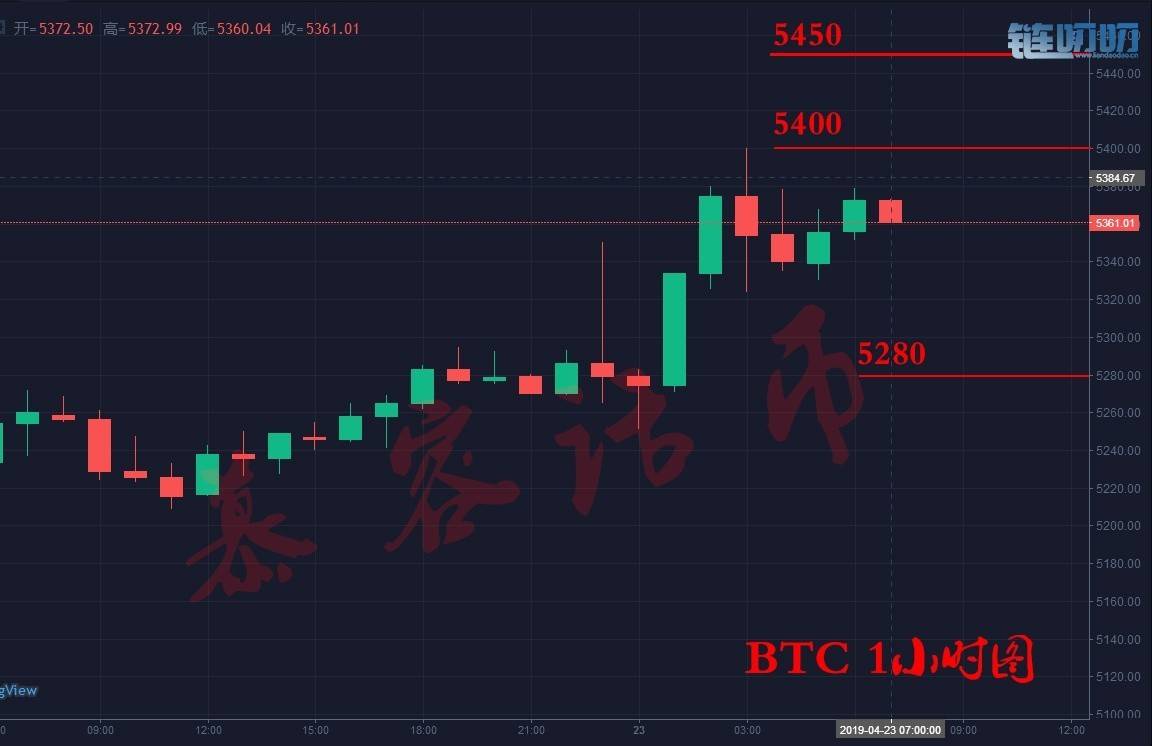 【慕容话币】4.23 比特币行情分析，没有人永远盈利，可永...