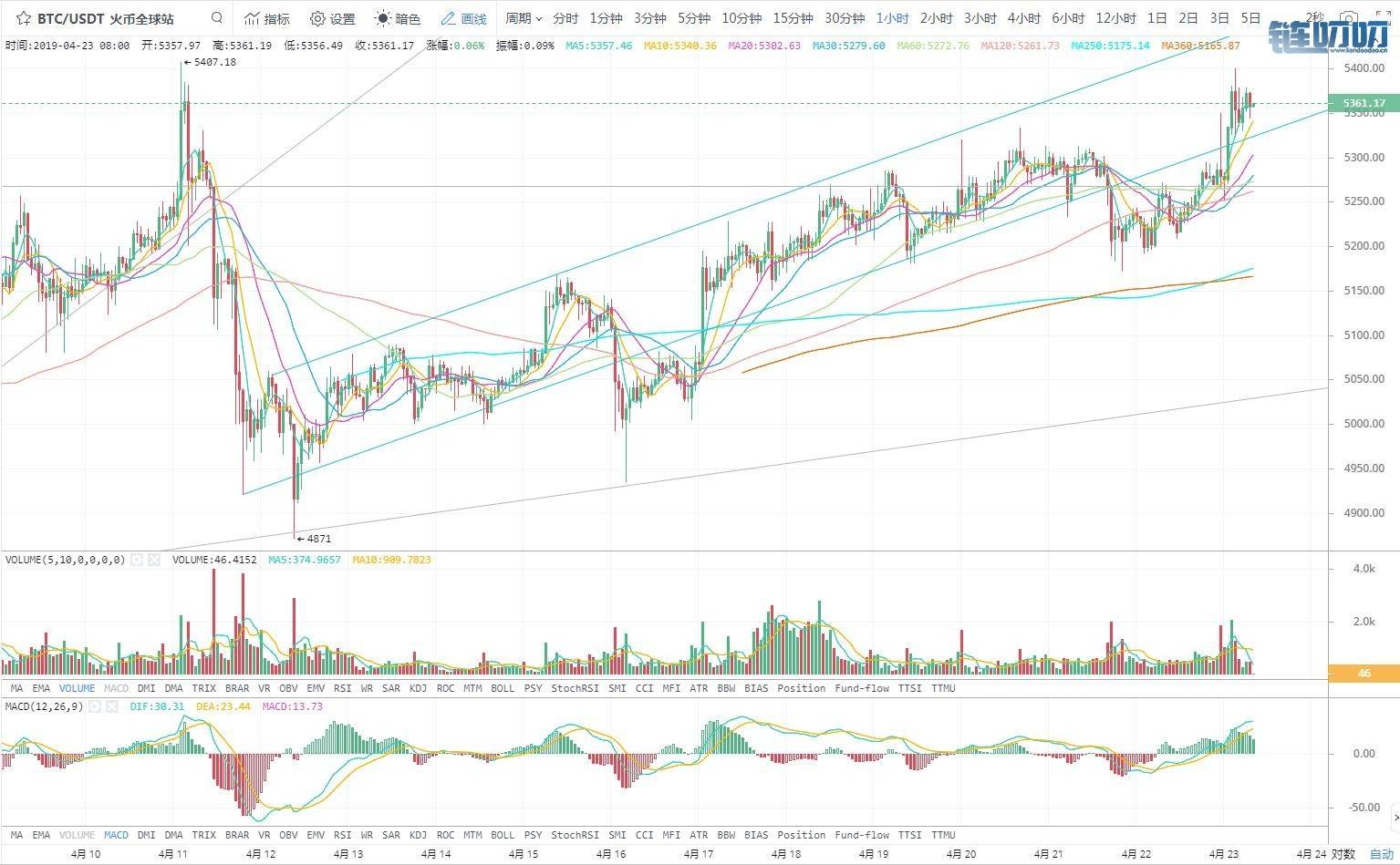 币胜亦云：4.23 BTC ETH EOS 午间行情分析丨“离场观望”
