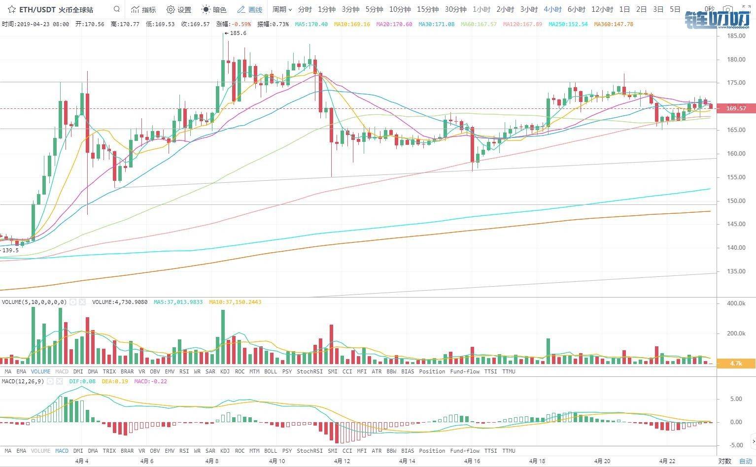 币胜亦云：4.23 BTC ETH EOS 午间行情分析丨“离场观望”