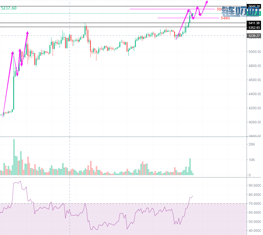 沉蜇：4.23比特币晚间行情解析，多头取胜暴涨400点，你把...