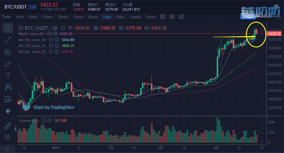 币盛汇：4/24比特币深度回调引领主流币下跌，大家先稳住...