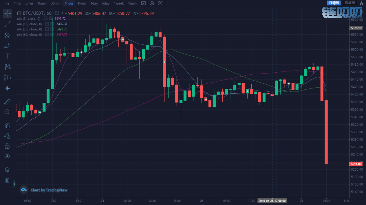 【慕容话币】4.26比特币早间狂跌到5150，套单你慌了吗？