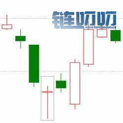 投资课堂（四）：K线形态大全——图解k线基本形态分析(1)