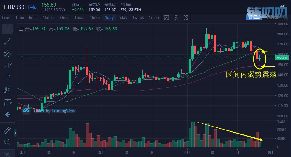 币盛汇：4/27晚间行情分析，主流币引领日内震荡行情，调...