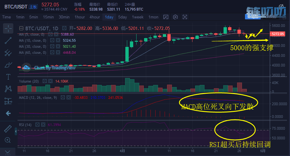 币盛汇：4/27晚间行情分析，主流币引领日内震荡行情，调...