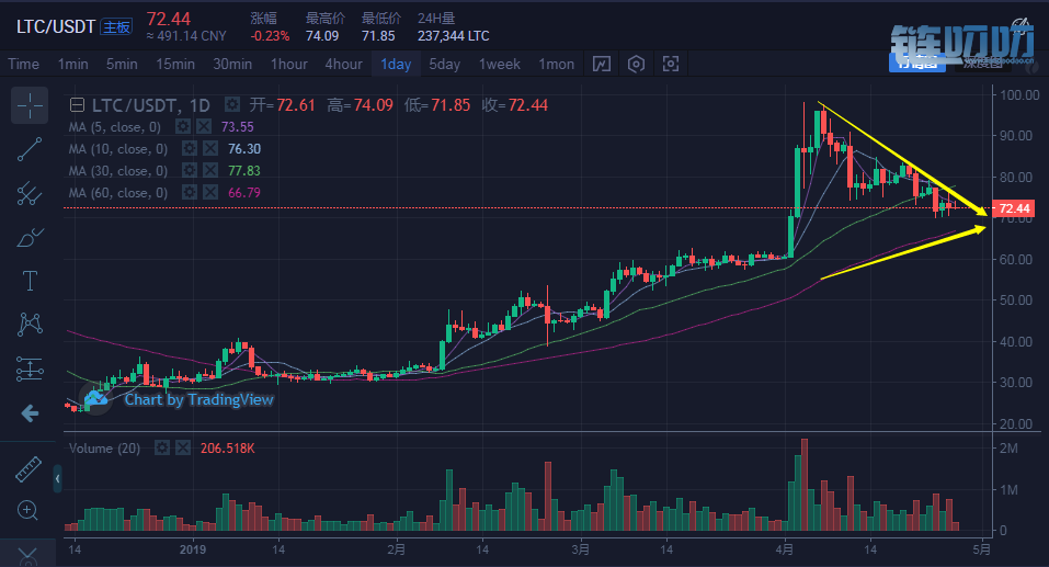 币盛汇：4/27晚间行情分析，主流币引领日内震荡行情，调...