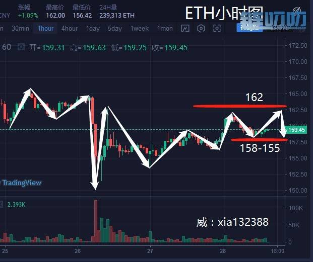 盈盈评币：4.28主流币横盘多头或将难以自救，囤币者获利...