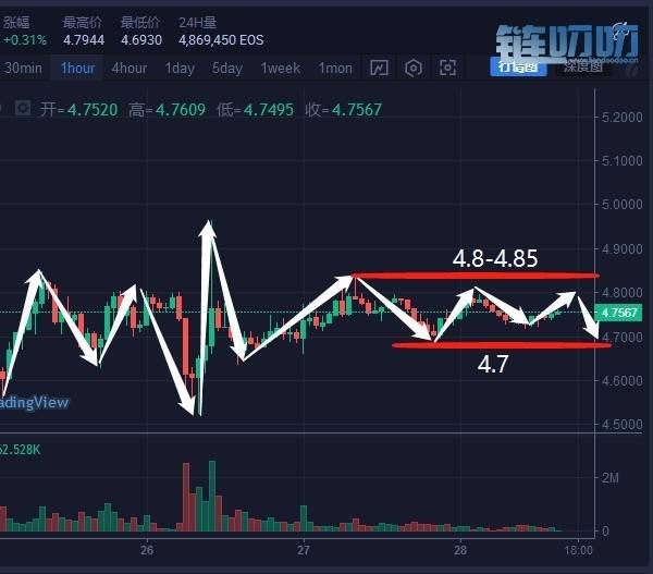 盈盈评币：4.28主流币横盘多头或将难以自救，囤币者获利...