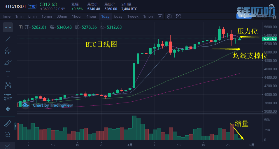 币盛汇：4/28行情解析，主流币日内持续震荡，蓄势待发突...