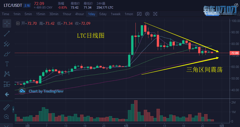 币盛汇：4/28行情解析，主流币日内持续震荡，蓄势待发突...