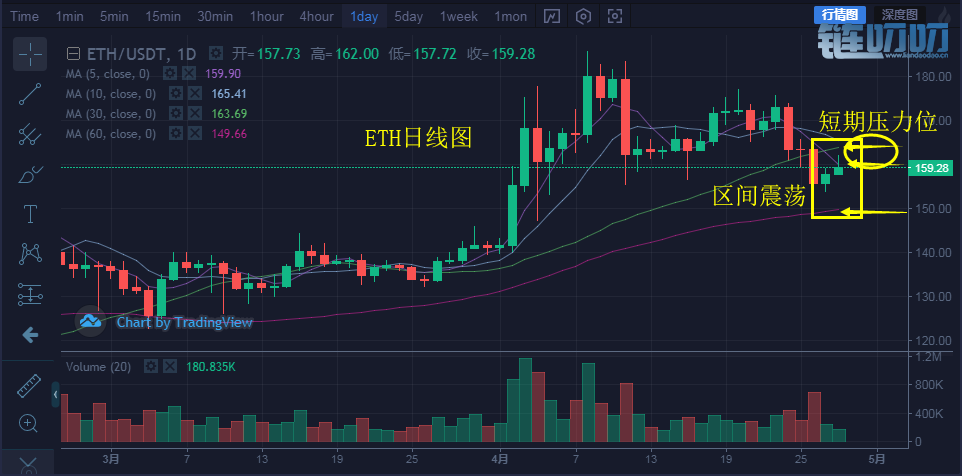 币盛汇：4/28行情解析，主流币日内持续震荡，蓄势待发突...