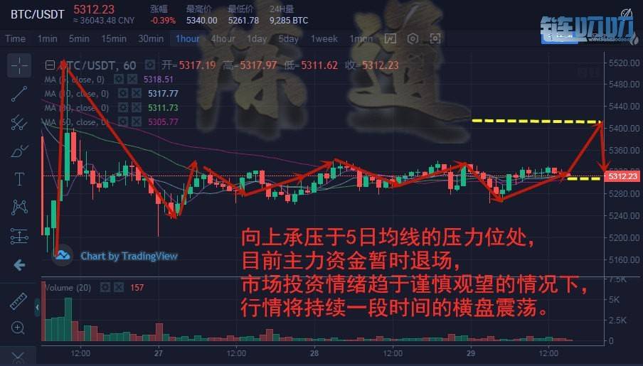【陈道论币】：4.29比特币行情，四月收官在即，来跟上盈...