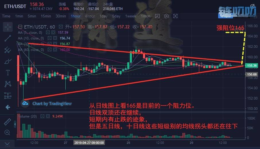 【陈道论币】：4.29比特币行情，四月收官在即，来跟上盈...