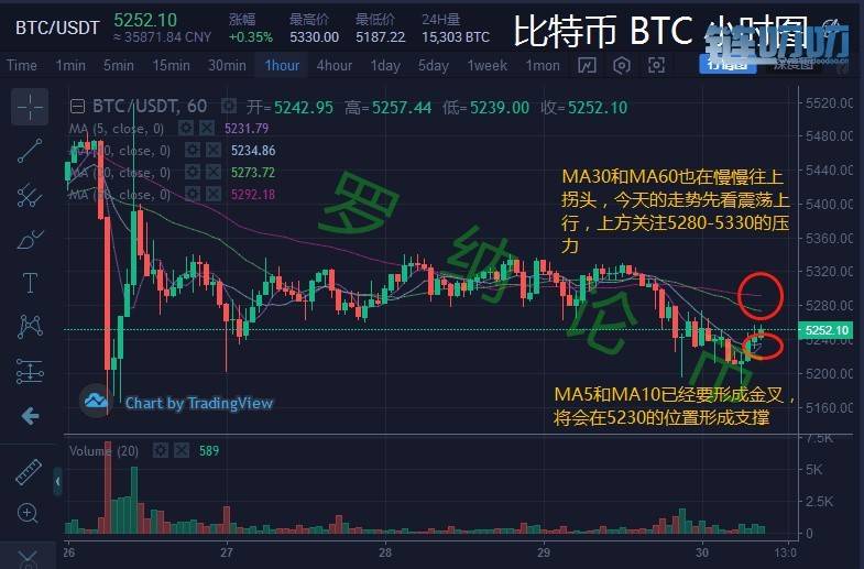 罗纳论币：4.30主流币单边行情大势所趋，夹缝中的韭菜如...