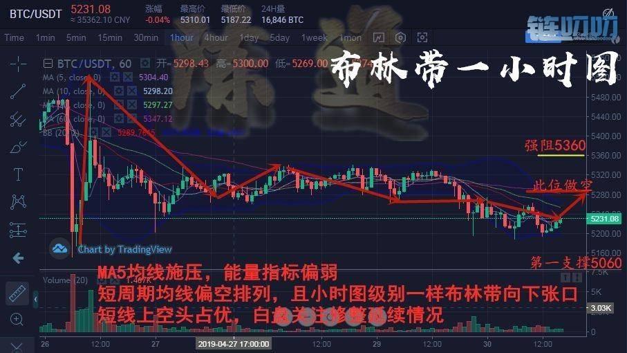 【陈道论币】：4.30比特币承受重压，变盘在即，空头利润...