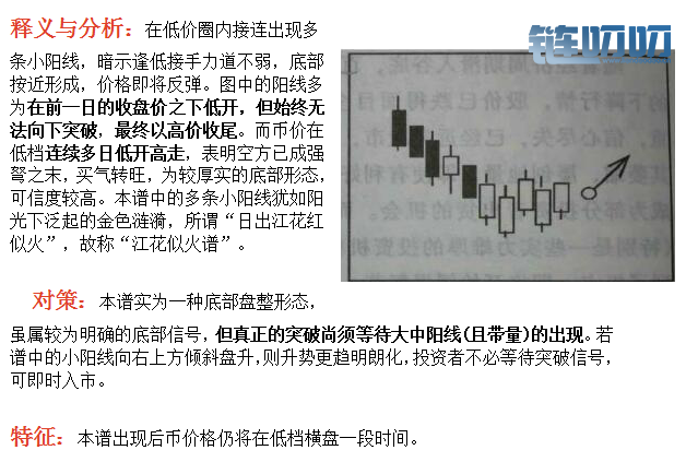 【币圈问道】：终极K线组合120式详解（入市搏击不可或缺...